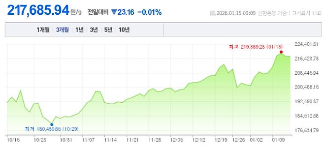 오늘 금값시세, 금값 추이 ©신한은행(오늘의 금시세, 국제 금가격, 금값, 금값시세한돈)