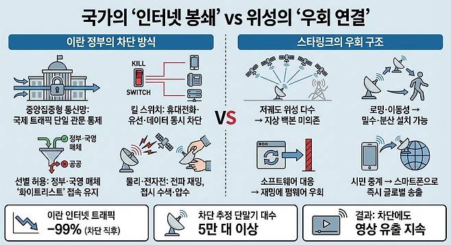 이란 정부의 차단 방식과 스타링크의 우회 구조