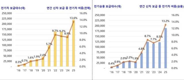 전기차 보급대수 추이와 연간 신차 등록대수 중 전기차 비중.[기후에너지환경부]