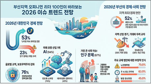 '부산지역 오피니언 리더가 바라보는 2026 이슈 트렌드 조사' 인포그래픽. 부산상공회의소 제공