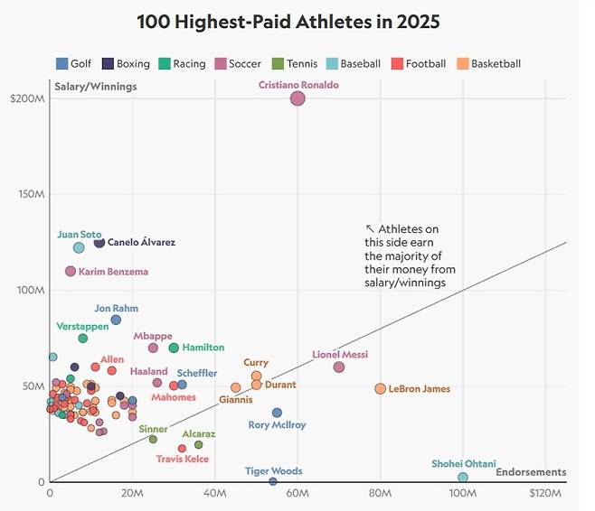 2025 주요 스포츠 스타 수입 분포. 사진=스포르티코