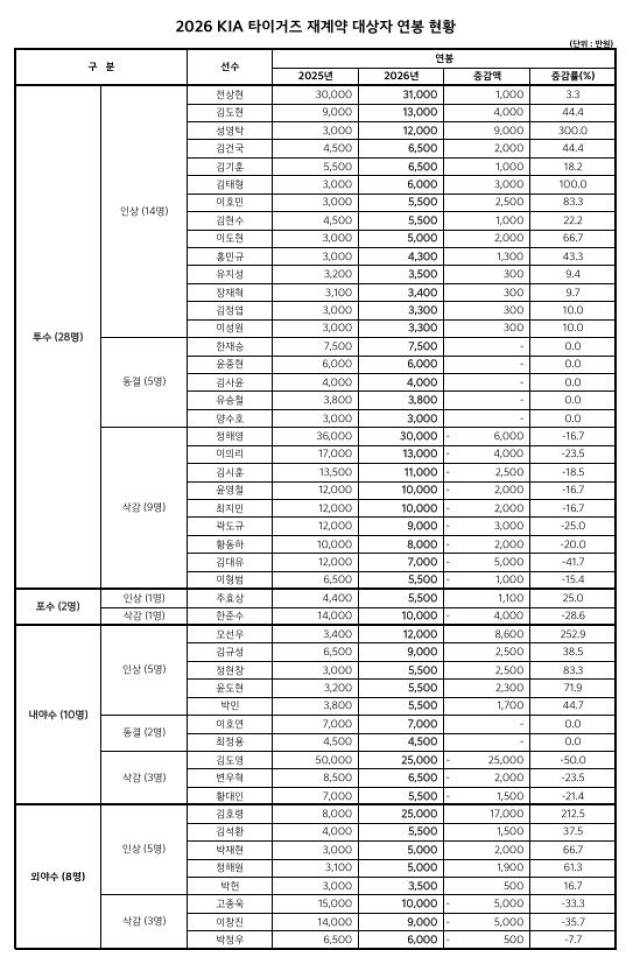 2026시즌 KIA 선수단 연봉표. KIA 제공
