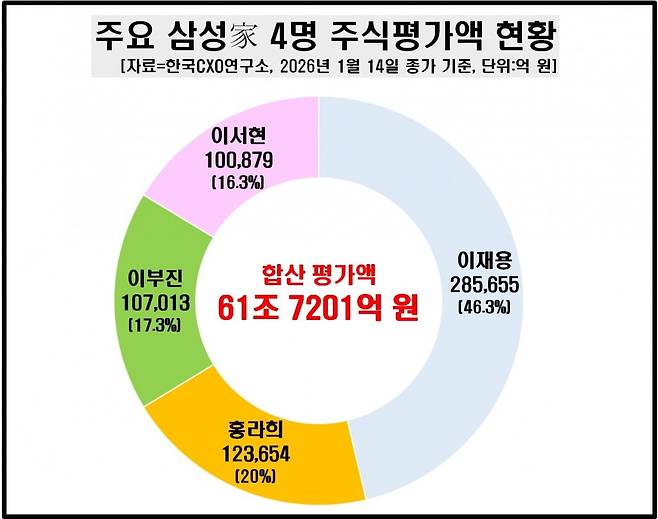 삼성 오너일가 4명 주식평가액 현황. 자료=한국CXO연구소
