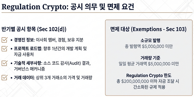미 상원 클래리티 법안에 따르면 가상자산 발행사는 앞으로 경영진 정보, 기술 코드 감사 결과 등 프로젝트의 핵심 내용을 반기마다 상세히 공시해야 한다. 다만 총발행액 500만달러 미만의 소규모 프로젝트에는 면제 요건을 두어 규제 준수 비용 부담을 줄이고 혁신을 저해하지 않도록 했다. [출처=구글 노트북LM 생성]