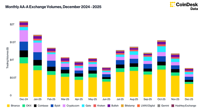 2024년 12월부터 2025년 12월까지 주요 가상자산 거래소들의 월간 거래량 추이. 노란색으로 표시된 바이낸스의 막대 그래프 비중이 줄어드는 모습을 보이고 있다. [자료=코인데스크]