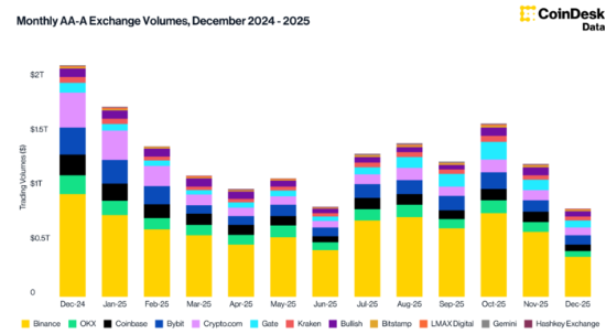 2024년 12월부터 2025년 12월까지 주요 가상자산 거래소들의 월간 거래량 추이. [자료=코인데스크 제공]