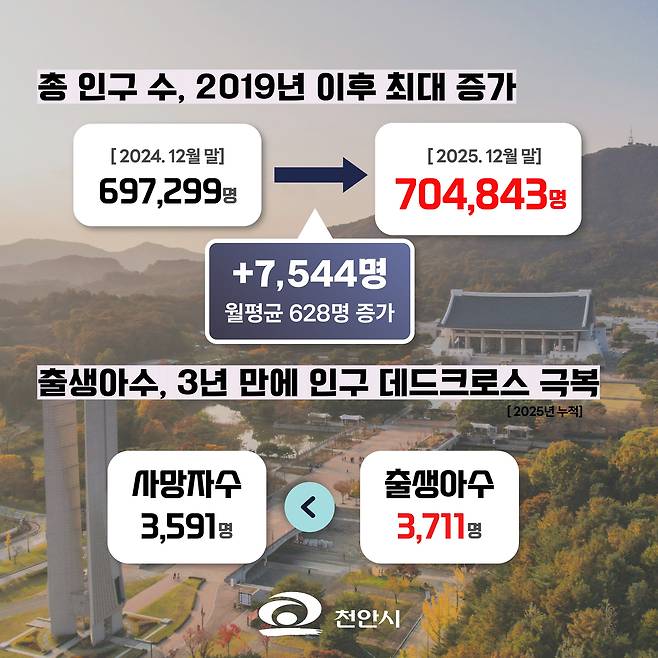 천안시 인구 변화 인포그래픽.