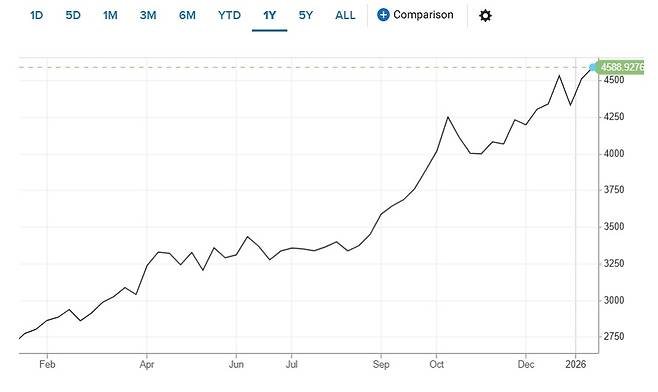 지난 1년여간 상승세를 이어온 금 가격 추이. 지난 12일(미국 동부시간) 기준 현물 금 가격이 온스당 4587달러(약 674만8000원)를 넘어섰다.