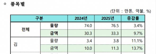 관세청 수출무역통계 보도자료 캡처