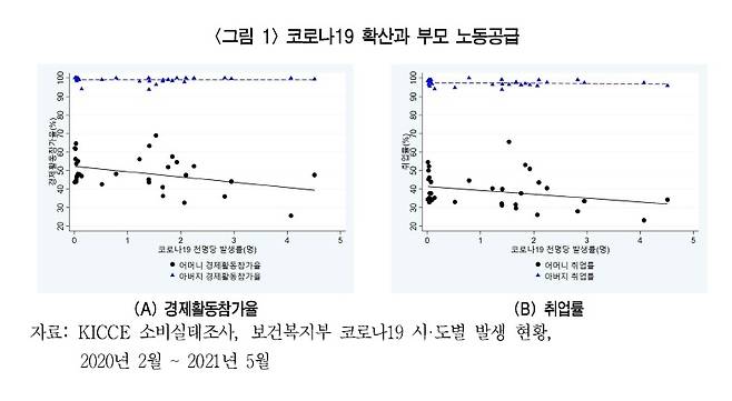 코로나19 확산과 부모 노동공급 [한국재정학회 제공. 재판매 및 DB금지]