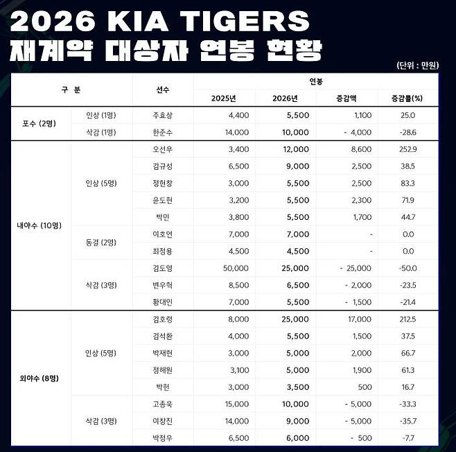 프로야구 KIA 연봉 칼바람…김도영 5억원→2억5천만원 '반토막'