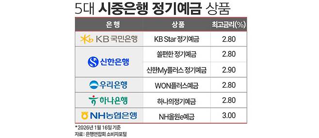 5대 시중은행 정기예금 상품(2026년 1월 16일 기준). / 그래픽=김은실 디자이너&nbsp;