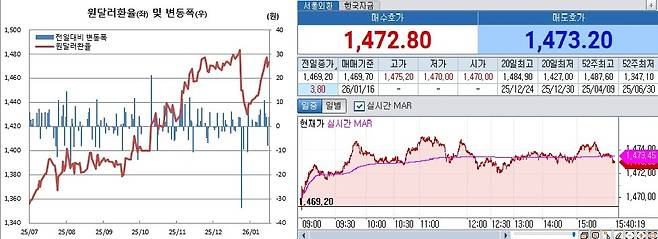 왼쪽은 원달러 환율 일별 흐름. 오른쪽은 16일 오후 3시40분 현재 원달러 환율 장중 흐름(체크)