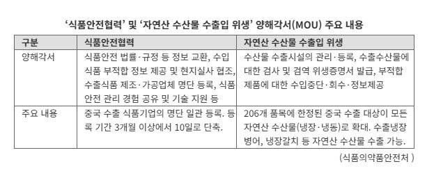 한중 ‘식품 안전 협력’ 양해각서(MOU) 주요 내용. (사진=식약처)