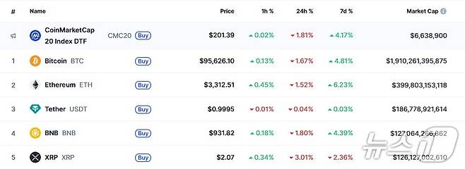 이 시각 현재 주요 암호화폐 시황 - 코인마켓캡 갈무리
