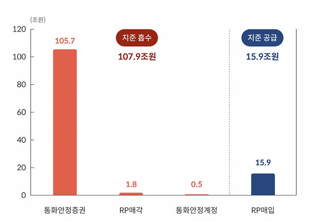 공개시장운영을 통한 지급준비금 흡수 및 공급 규모(2025년 평균 잔액 기준). 한국은행