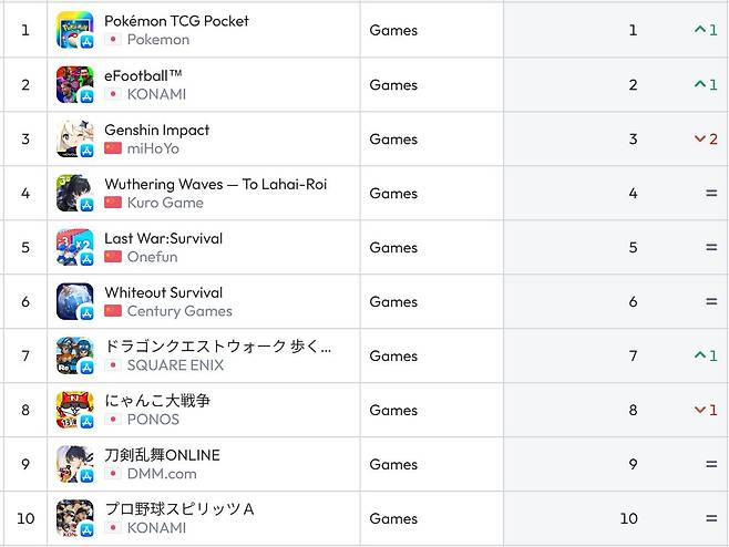 일본 앱스토어 순위(자료 출처-data.ai)