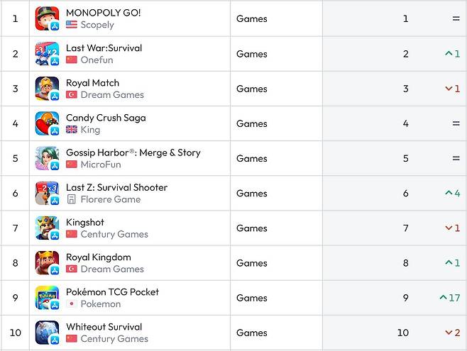 미국 앱스토어 순위(자료 출처-data.ai)