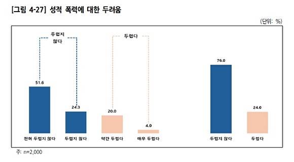 경기도내 여성이 느끼는 성적 폭력에 대한 두려움 그래프. [사진=경기도여성가족재단]