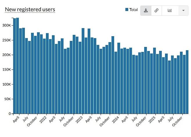 줄어드는 위키피디아 신규 가입자 수. 위키미디어 스태티스틱스