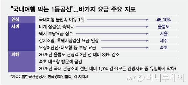 국내여행 막는 1등공신 바가지 요금 주요 지표/그래픽=최헌정
