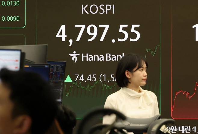 15일 코스피가 전 거래일(4723.10)보다 74.45포인트(1.58%) 상승한 4797.55에 마감한 15일 오후 서울 중구 하나은행 딜링룸 전광판에 지수가 표시되어 있다.  코스닥 지수는 전 거래일(942.18)보다 8.98포인트(0.95%) 오른 951.16, 서울 외환시장에서 원·달러 환율은 전 거래일(1477.5원)보다 7.8원 내린 1469.7원에 주간 거래를 마감했다. 2026.01.15. /사진=뉴시스 /사진=이영환