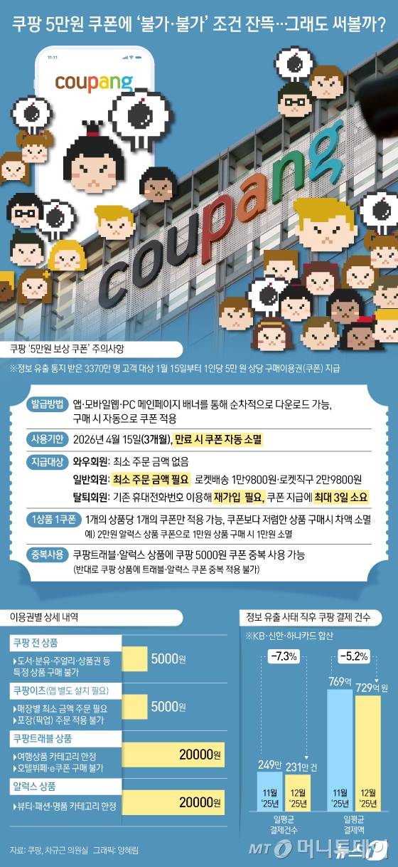 (서울=뉴스1) 양혜림 디자이너 = 16일 업계에 따르면 쿠팡은 15일부터 정보 유출 통지를 받은 3370만 고객을 대상으로 1인당 5만 원 구매이용권에 대한 순차적 지급에 나섰다. 쿠팡 측은 "발급 규모가 큰 만큼 쿠폰 사용 오류 점검 등을 고려해 일괄이 아닌 순차적으로 지급하며, 고객마다 지급일이 다를 수 있다"고 말했다.  쿠팡 공지에 따르면 구매이용권 관련 사용 조건 안내만 22개다. 핵심적인 부분을 보면 쇼핑과 쿠팡이츠 5000원, R.LUX 뷰티&패션과 쿠팡 트래블 2만 원 등이다.  와우·일반회원·탈퇴회원 모두에 지급되지만 탈퇴회원의 경우 재가입해야 하며 승인까지 72시간이 소요된다. 사용 기간은 4월 15일(3개월)까지로 제한했으며 쿠팡 상품(도서·분유주얼리·상품권 등), 쿠팡트래블(호텔뷔페·E쿠폰 등)도 제외된다.  Copyright (C) 뉴스1. All rights reserved. 무단 전재 및 재배포,  AI학습 이용 금지. /사진=(서울=뉴스1) 양혜림 디자이너