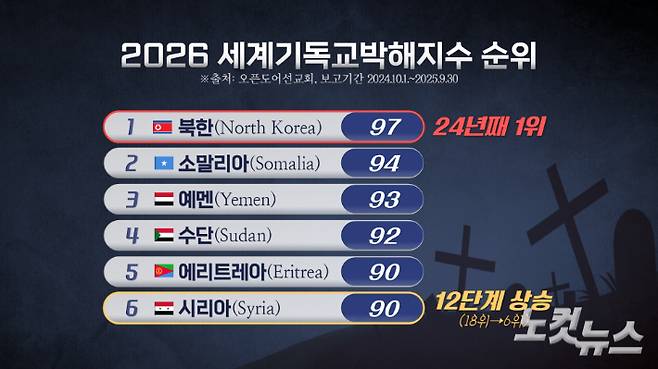 2026 세계기독교박해지수 순위.