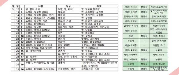 왼쪽은 전남대산악회의 식단표. 오른쪽은 경상대산악회의 식단표로 음영이 짙은 백반 청국장을 먹은 날이 정상을 등정한 날이다.
