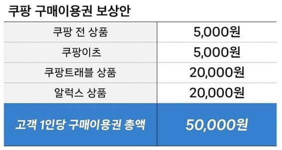 쿠팡 구매이용권 보상안 (사진=쿠팡)