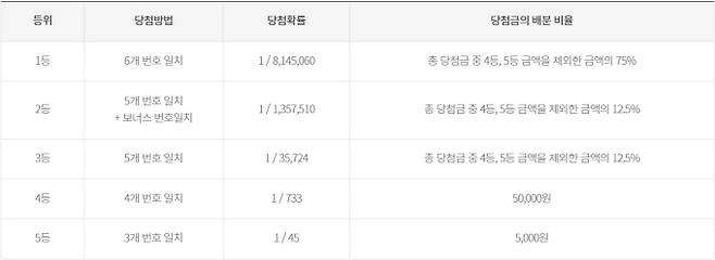 로또 1등 당첨 지역(당첨점, 판매점), 동행복권