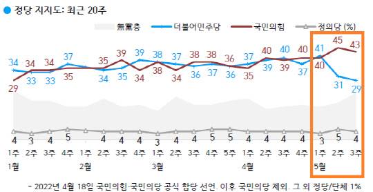 2022년 6·1 지방선거 전 한국갤럽 정당지지도 조사. 중앙선거여론조사심의위 홈페이지