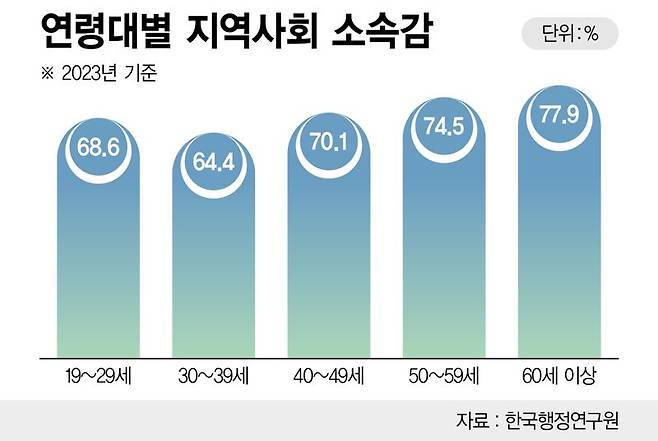 지역사회 소속감 /그래픽=정기현 기자