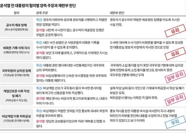 윤석열 전 대통령 혐의별 양측 주장과 재판부 판단. 그래픽=이지원 기자