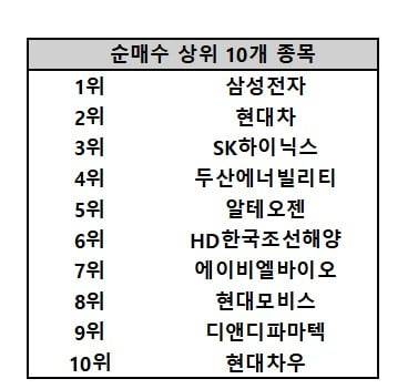 올해(1월2일~15일) 고액 자산가 매매 종목. 자료=삼성증권