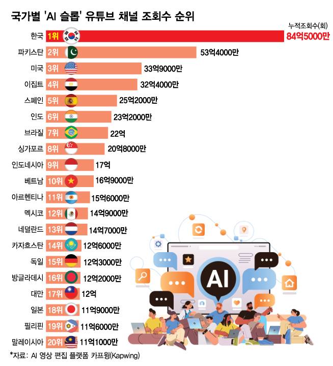 한국이 전 세계에서 'AI 슬롭'을 가장 많이 소비하는 국가로 조사됐다. /그래픽=김다나 디자인기자