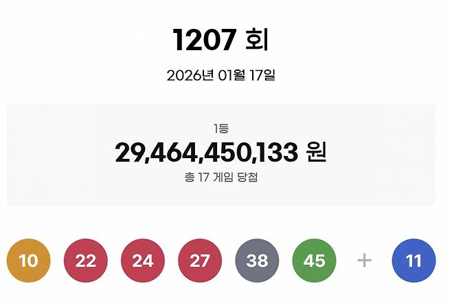 17일 실시한 제1207회 로또 1등 당첨 번호는 '10·22·24·27·38·45'로 결정됐다. 2등 보너스 번호는 '11'이다./사진=동행복권 홈페이지