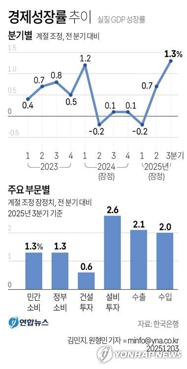 [그래픽] 경제성장률 추이 (서울=연합뉴스) 김민지 원형민 기자 = 한국은행은 3분기 실질 국내총생산(GDP) 성장률(직전분기대비·잠정치)이 1.3%로 집계됐다고 3일 밝혔다. 
    circlemin@yna.co.kr
    페이스북 tuney.kr/LeYN1 X(트위터) @yonhap_graphics