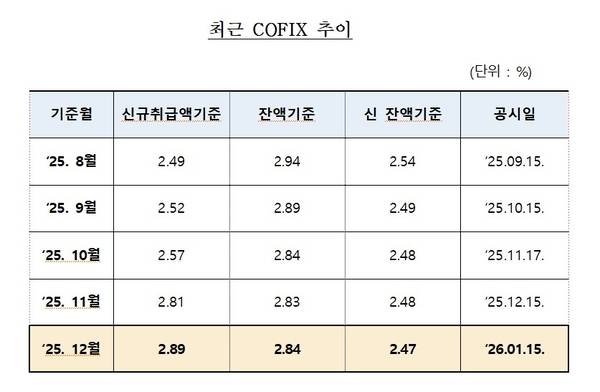 주담대 변동금리 기준인 코픽스가 넉 달 연속 상승했다. /전국은행연합회