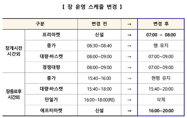 한국거래소 프리·애프터마켓 개설방안 갈무리.
