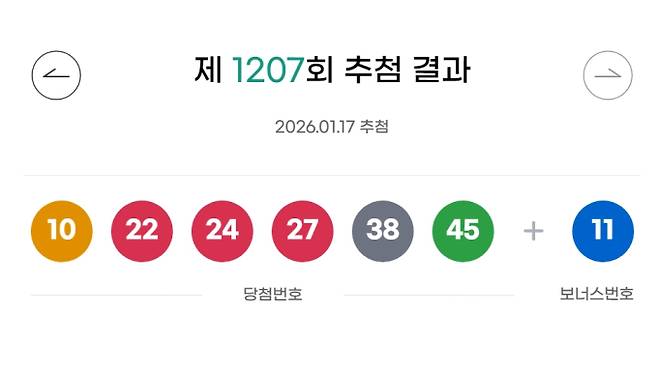 1207회 로또 당첨번호 '1, 3, 17, 26, 27, 42' 보너스 번호 '23'
