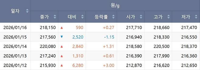 한국거래소(KRX) 금시장 국내 금값, 국제 금값 bnt, 한국거래소 금시세(금값) +1.019% 상승