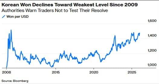 달러원 환율 추이. 자료=블룸버그