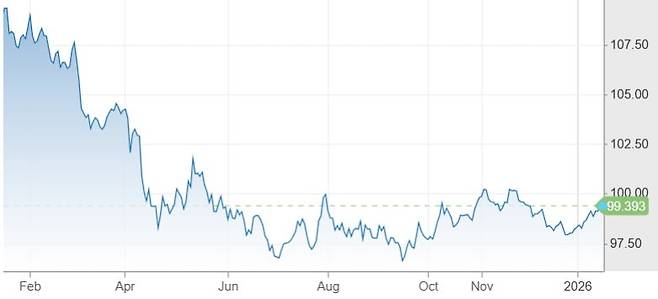ICE 달러지수 추이. 자료=CNBC