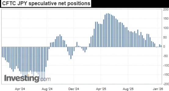 전체 투기자금의 엔화 순(롱-숏) 포지션 추이. 자료=CFTC