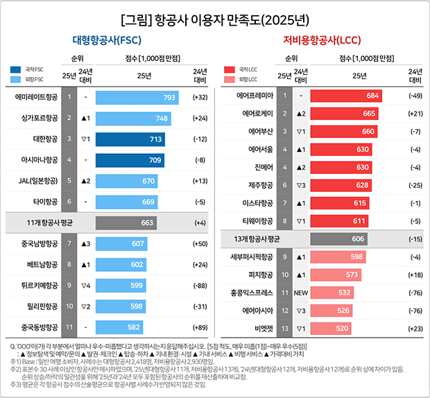 항공사 이용자 만족도 / 사진=컨슈머인사이트