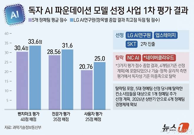 (서울=뉴스1) 양혜림 디자이너 = 국가대표 인공지능(AI) 개발 사업 첫 탈락팀이 네이버와 NC로 결정됐다. 네이버는 벤치마크, 전문가 및 사용자 평가에서는 좋은 점수를 받았으나 논란이 됐던 독자성 부문이 탈락 요인이 됐다. 정부는 네이버를 탈락자로 정하며 오픈소스 모델 차용 시 레퍼런스 고지 등 라이선스 정책을 준수해야 한다는 단서를 명확히 했다.  Copyright (C) 뉴스1. All rights reserved. 무단 전재 및 재배포,  AI학습 이용 금지. /사진=(서울=뉴스1) 양혜림 디자이너
