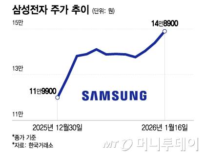 삼성전자 주가 추이/그래픽=이지혜