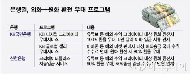 은행권, 외화→원화 환전 우대 프로그램/그래픽=최헌정