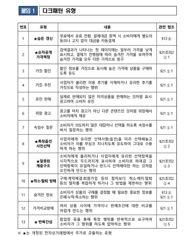 공정위가 발표한 다크패턴 유형. ★표시 유형만 전자상거래법에서 제재된다. 공정위 제공